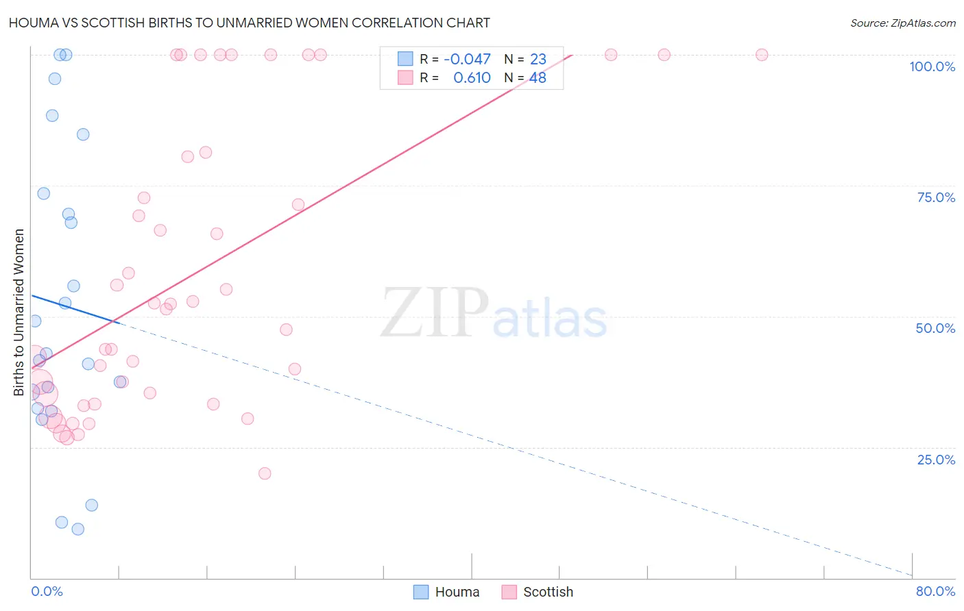 Houma vs Scottish Births to Unmarried Women