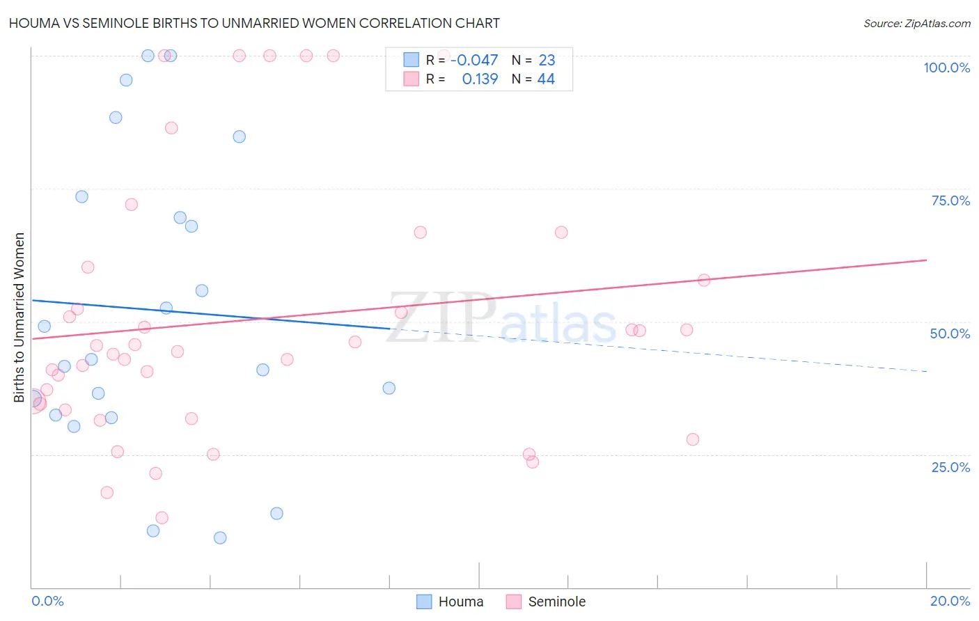 Houma vs Seminole Births to Unmarried Women