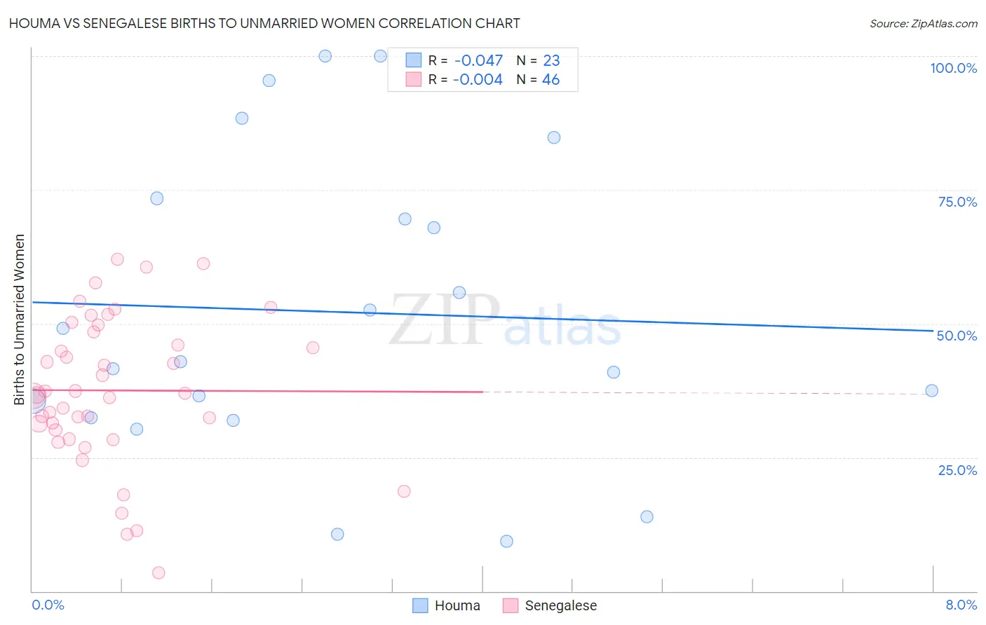 Houma vs Senegalese Births to Unmarried Women