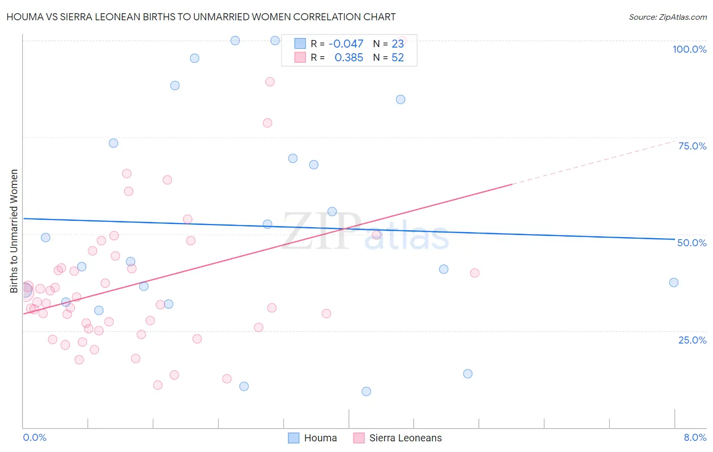 Houma vs Sierra Leonean Births to Unmarried Women