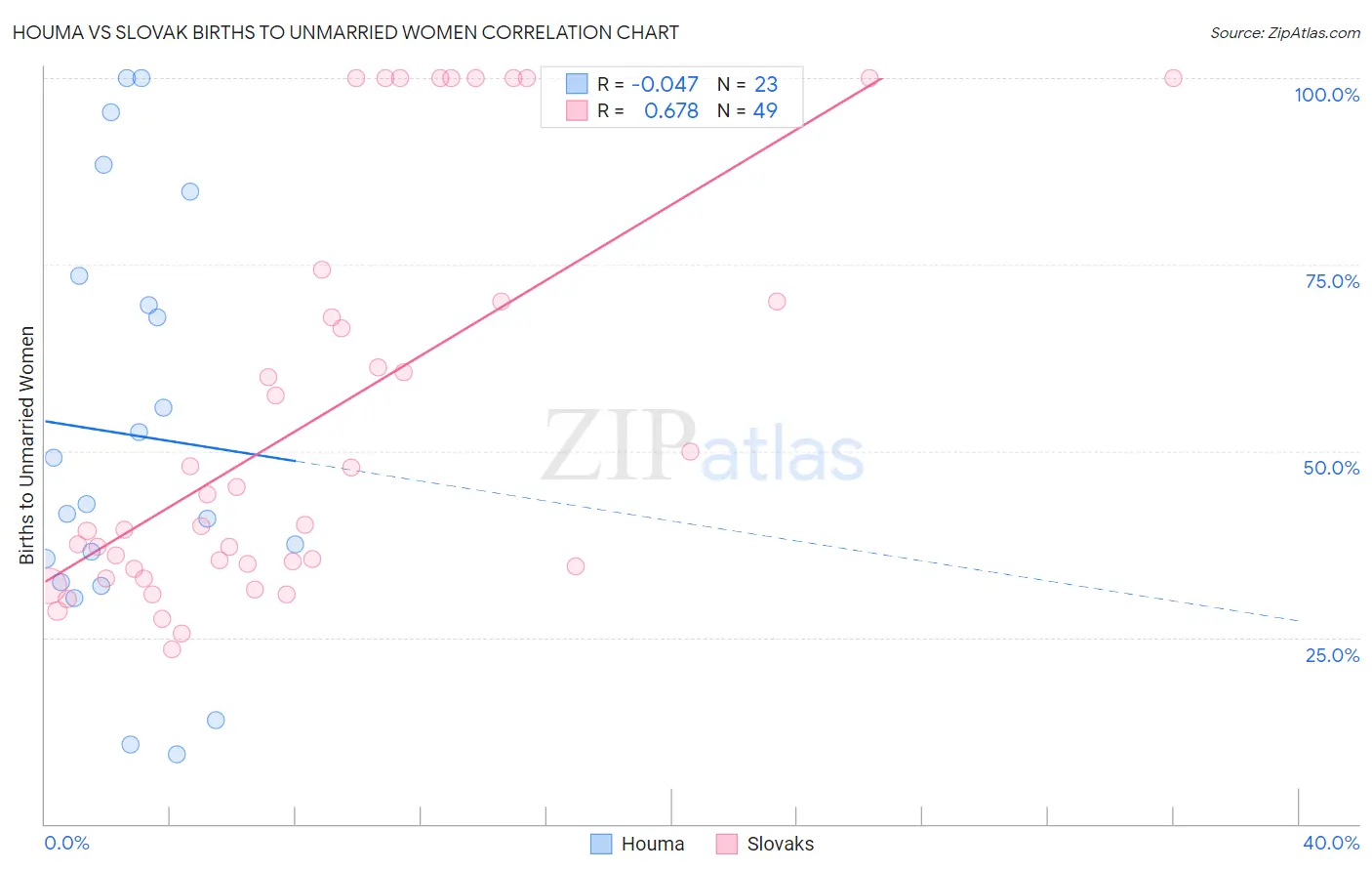 Houma vs Slovak Births to Unmarried Women