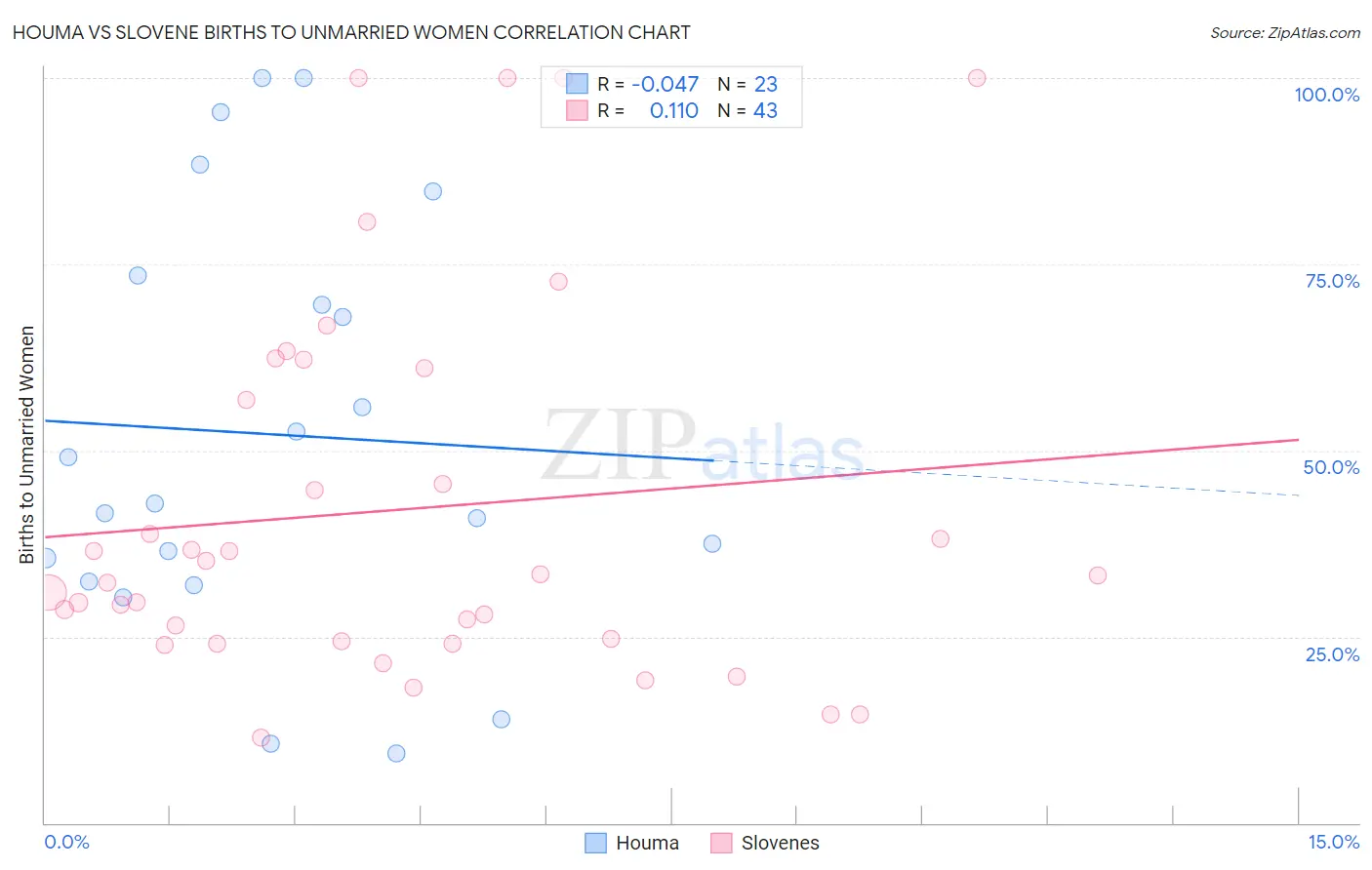 Houma vs Slovene Births to Unmarried Women