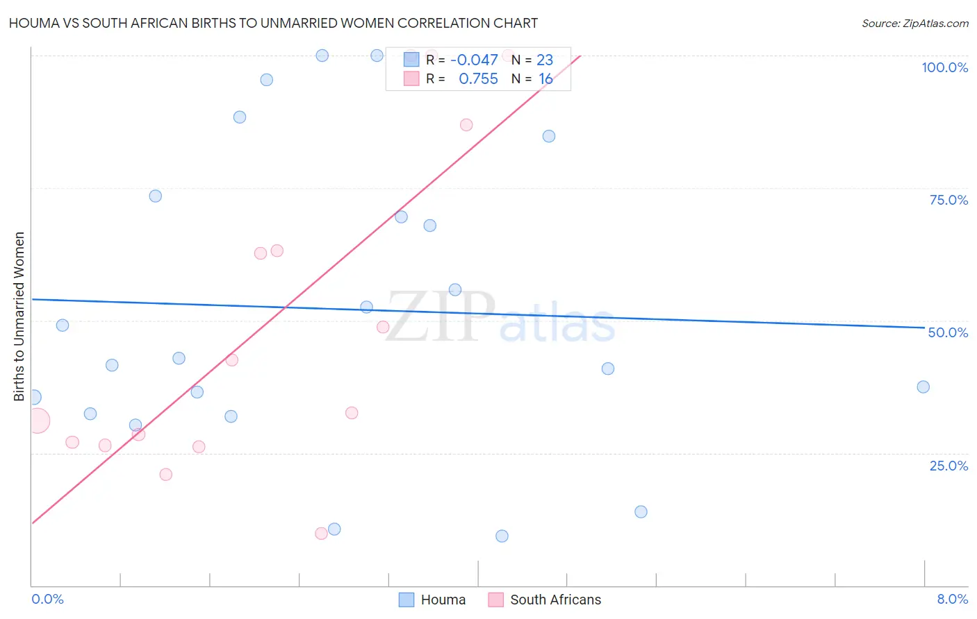 Houma vs South African Births to Unmarried Women
