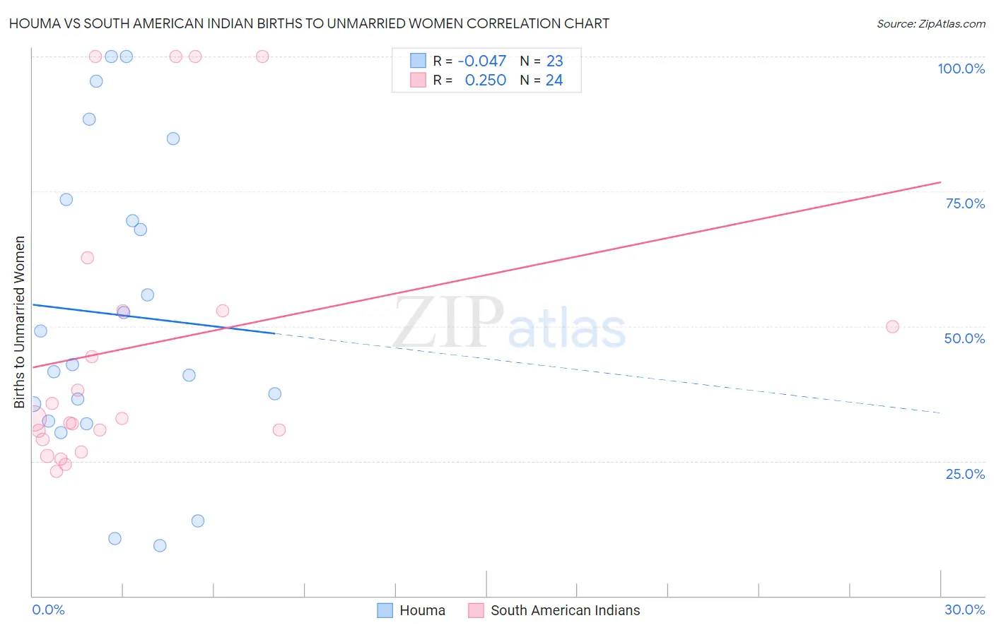 Houma vs South American Indian Births to Unmarried Women