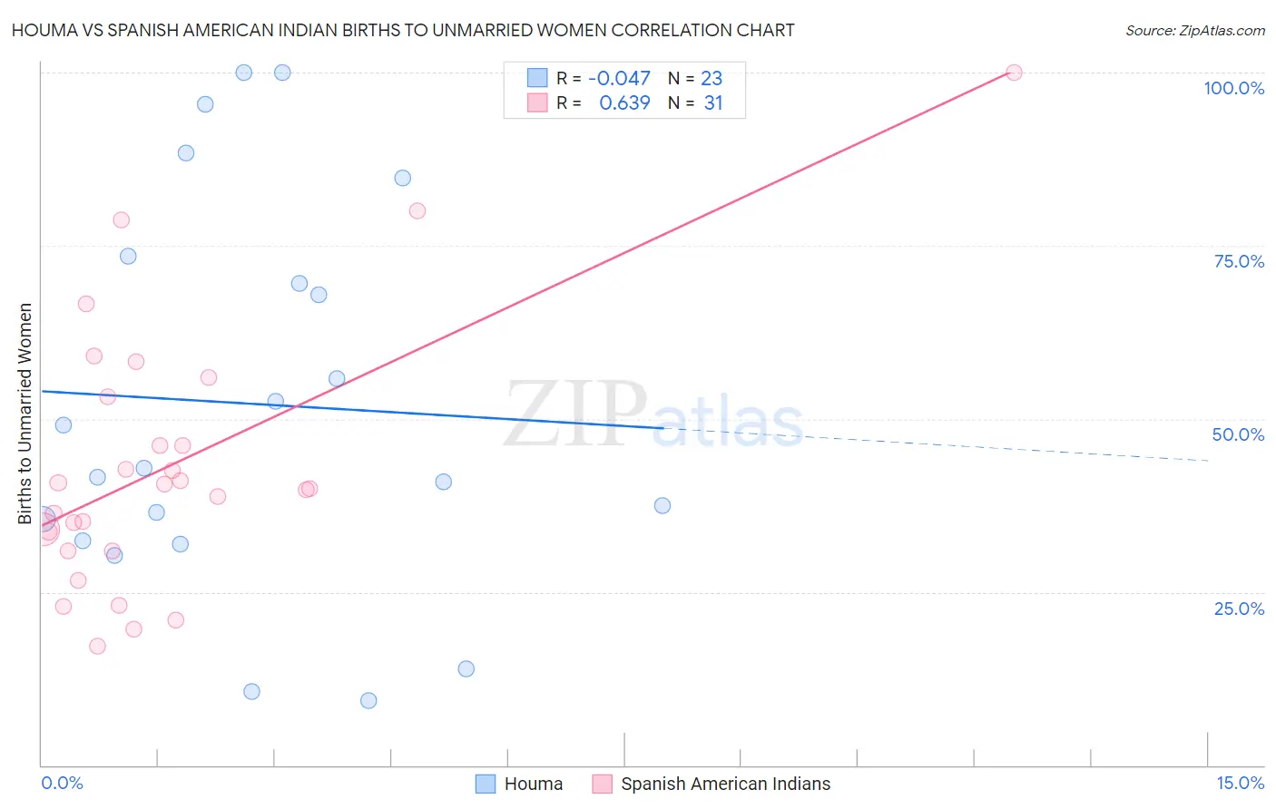 Houma vs Spanish American Indian Births to Unmarried Women