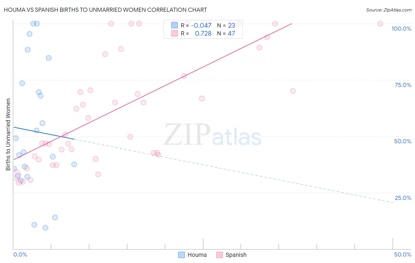Houma vs Spanish Births to Unmarried Women