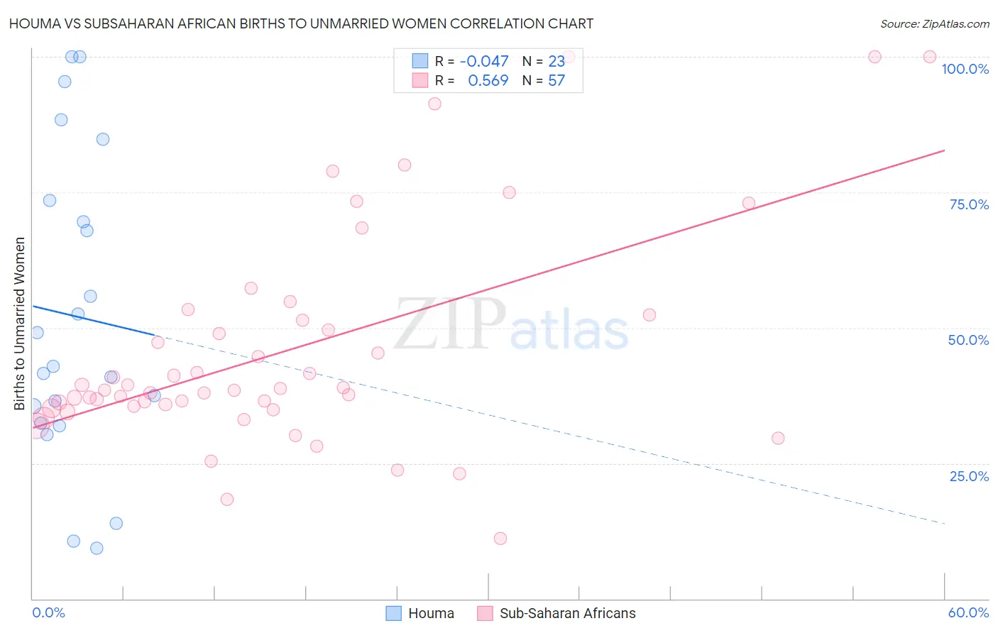 Houma vs Subsaharan African Births to Unmarried Women