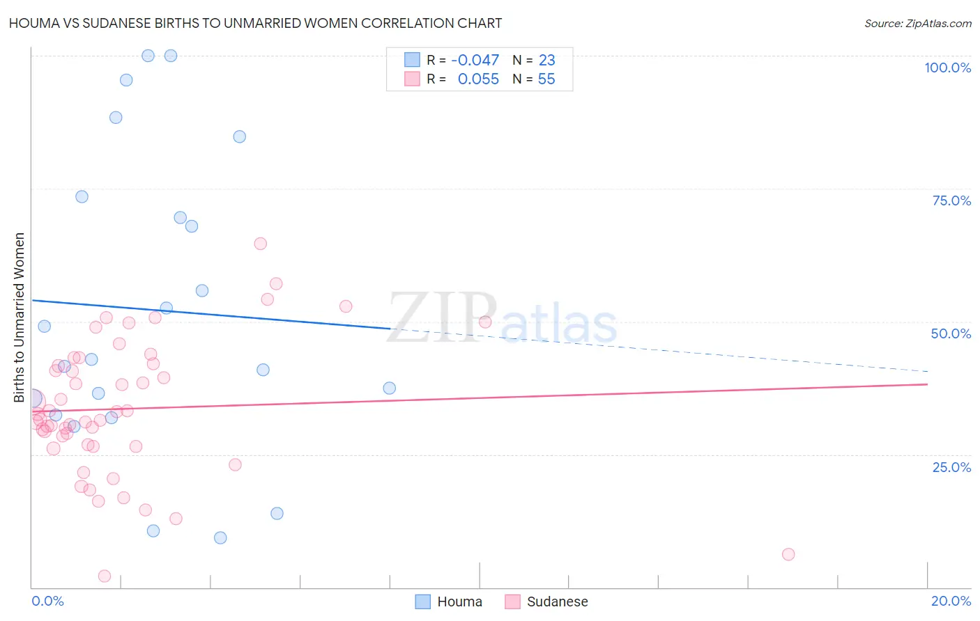Houma vs Sudanese Births to Unmarried Women