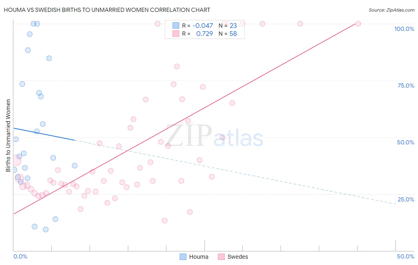 Houma vs Swedish Births to Unmarried Women