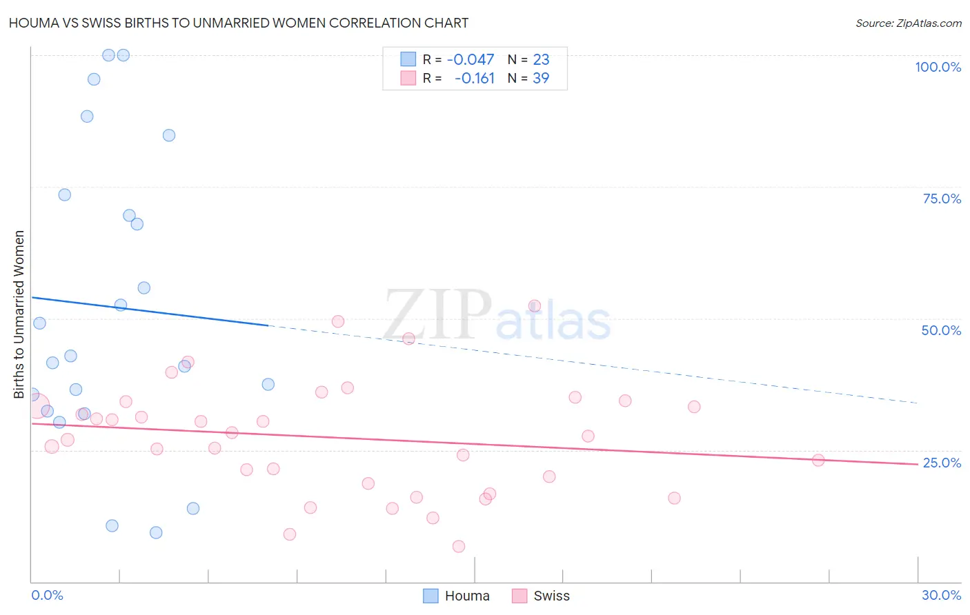 Houma vs Swiss Births to Unmarried Women