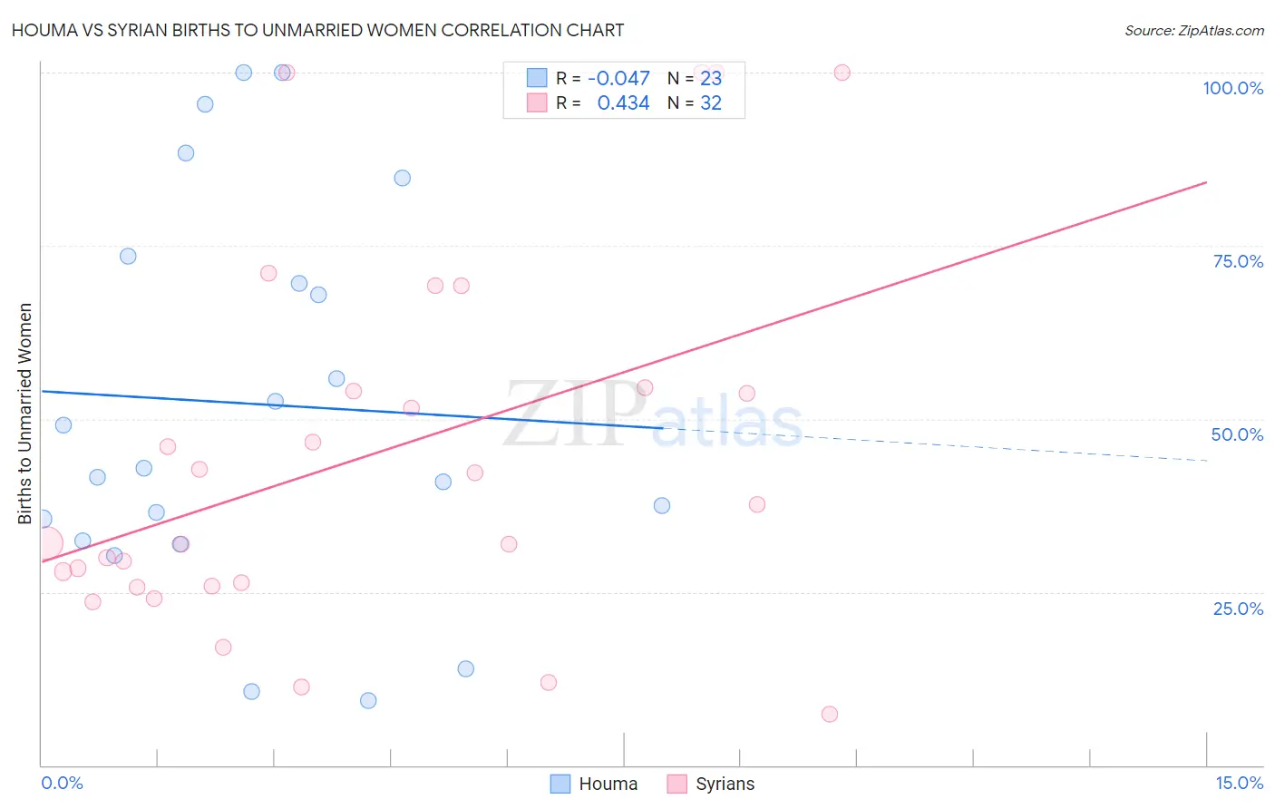 Houma vs Syrian Births to Unmarried Women