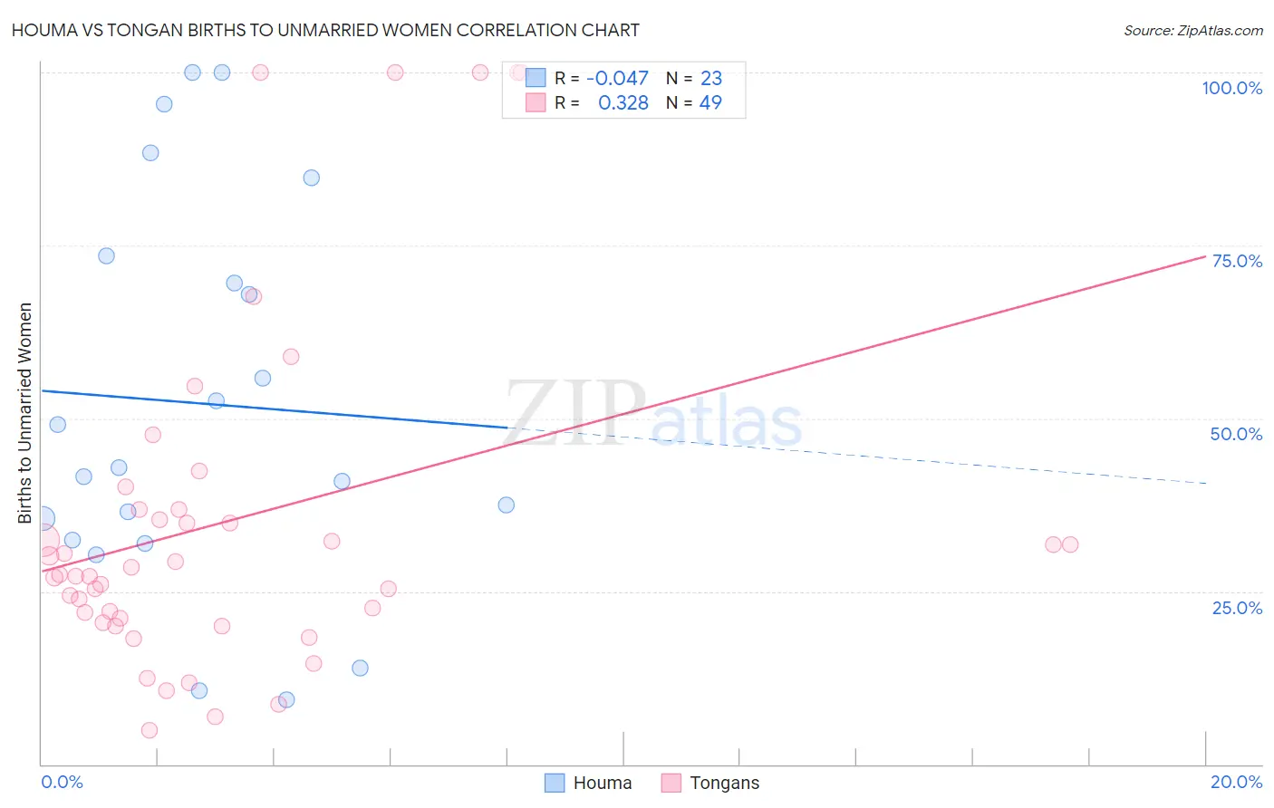 Houma vs Tongan Births to Unmarried Women