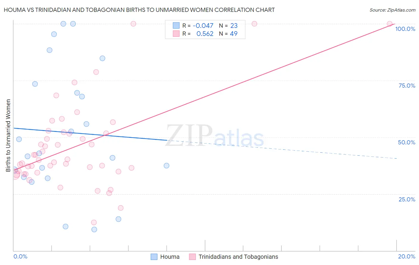 Houma vs Trinidadian and Tobagonian Births to Unmarried Women