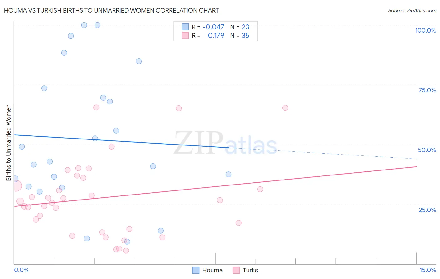 Houma vs Turkish Births to Unmarried Women