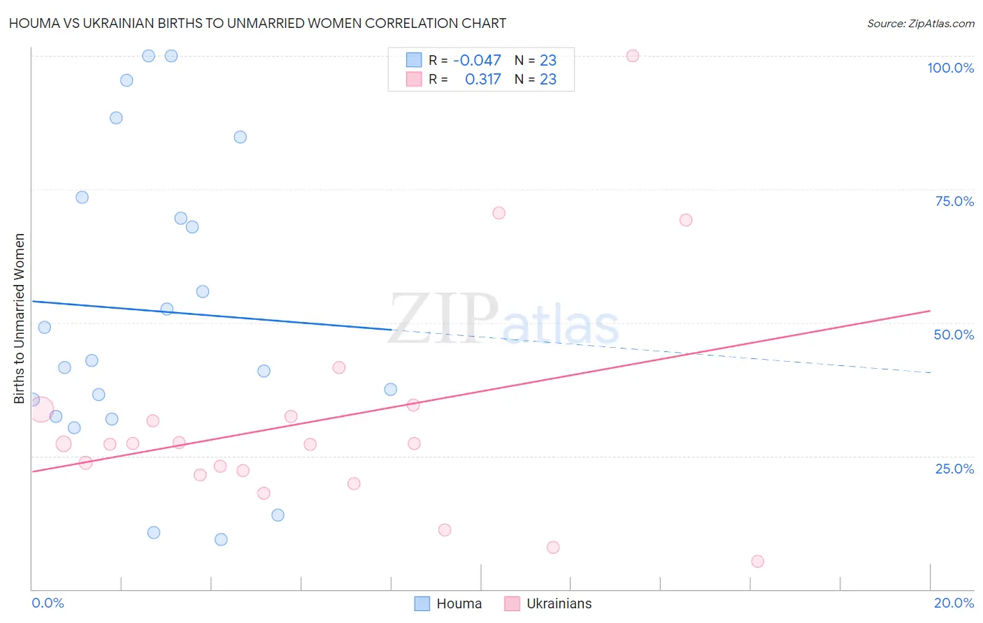 Houma vs Ukrainian Births to Unmarried Women