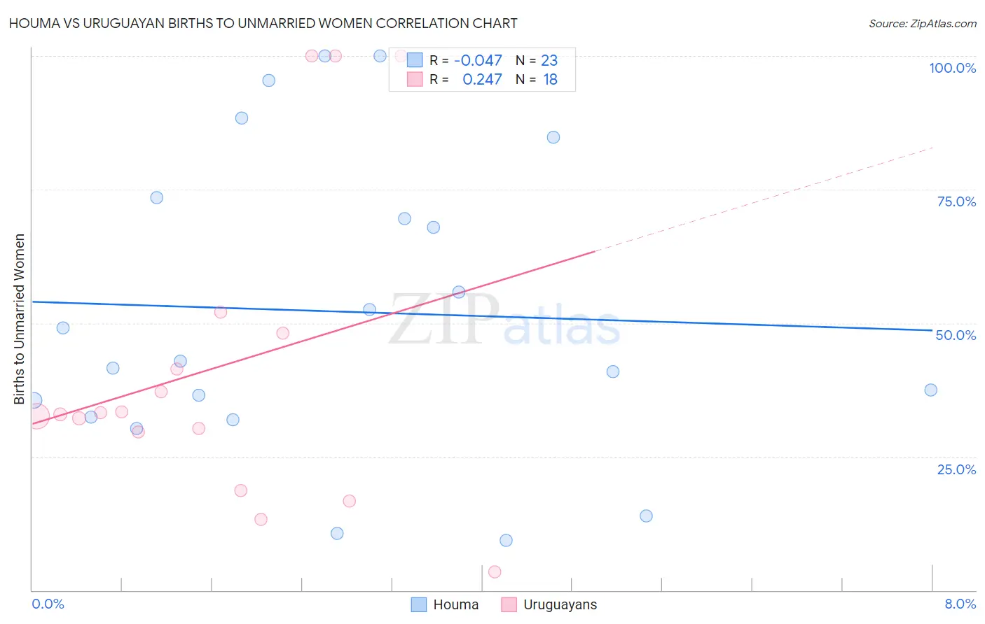 Houma vs Uruguayan Births to Unmarried Women