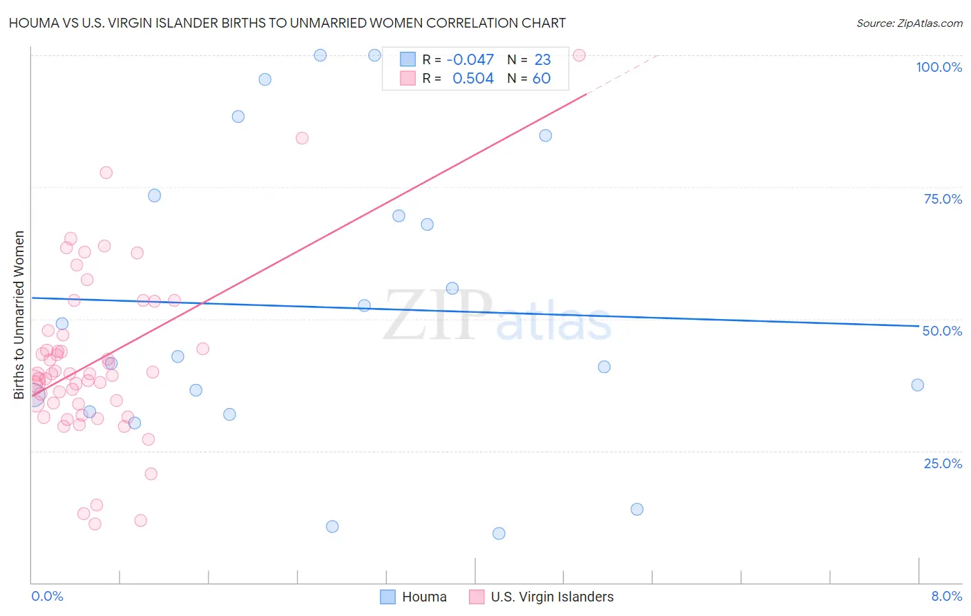 Houma vs U.S. Virgin Islander Births to Unmarried Women