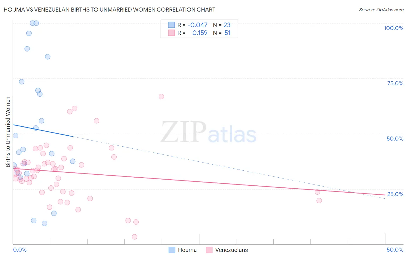 Houma vs Venezuelan Births to Unmarried Women