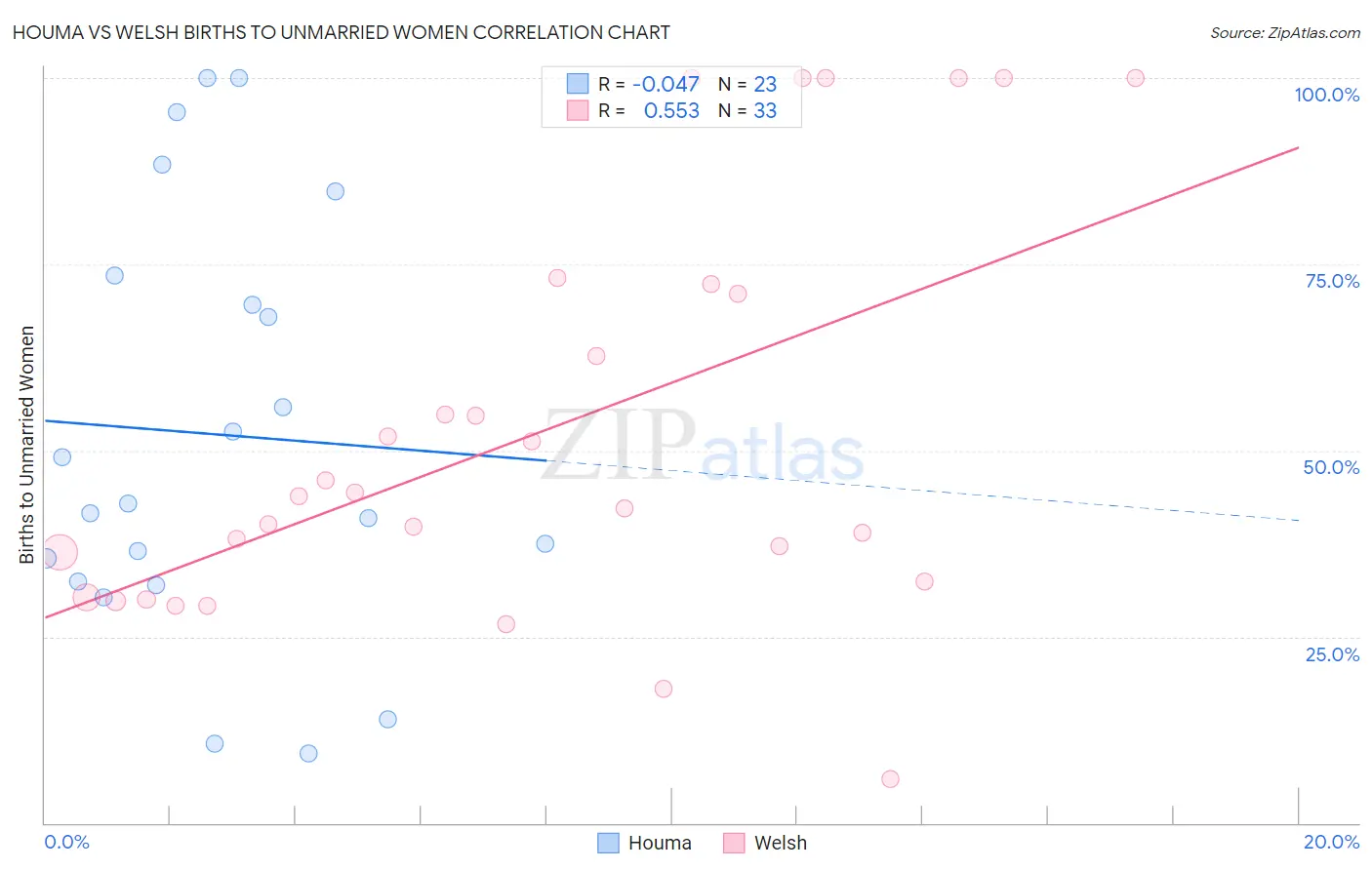 Houma vs Welsh Births to Unmarried Women