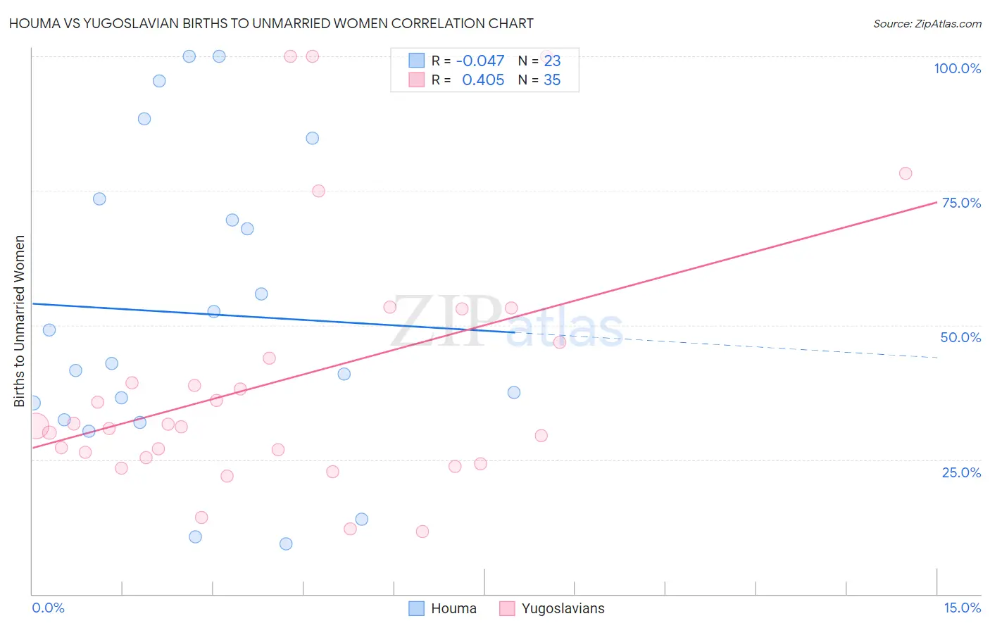Houma vs Yugoslavian Births to Unmarried Women