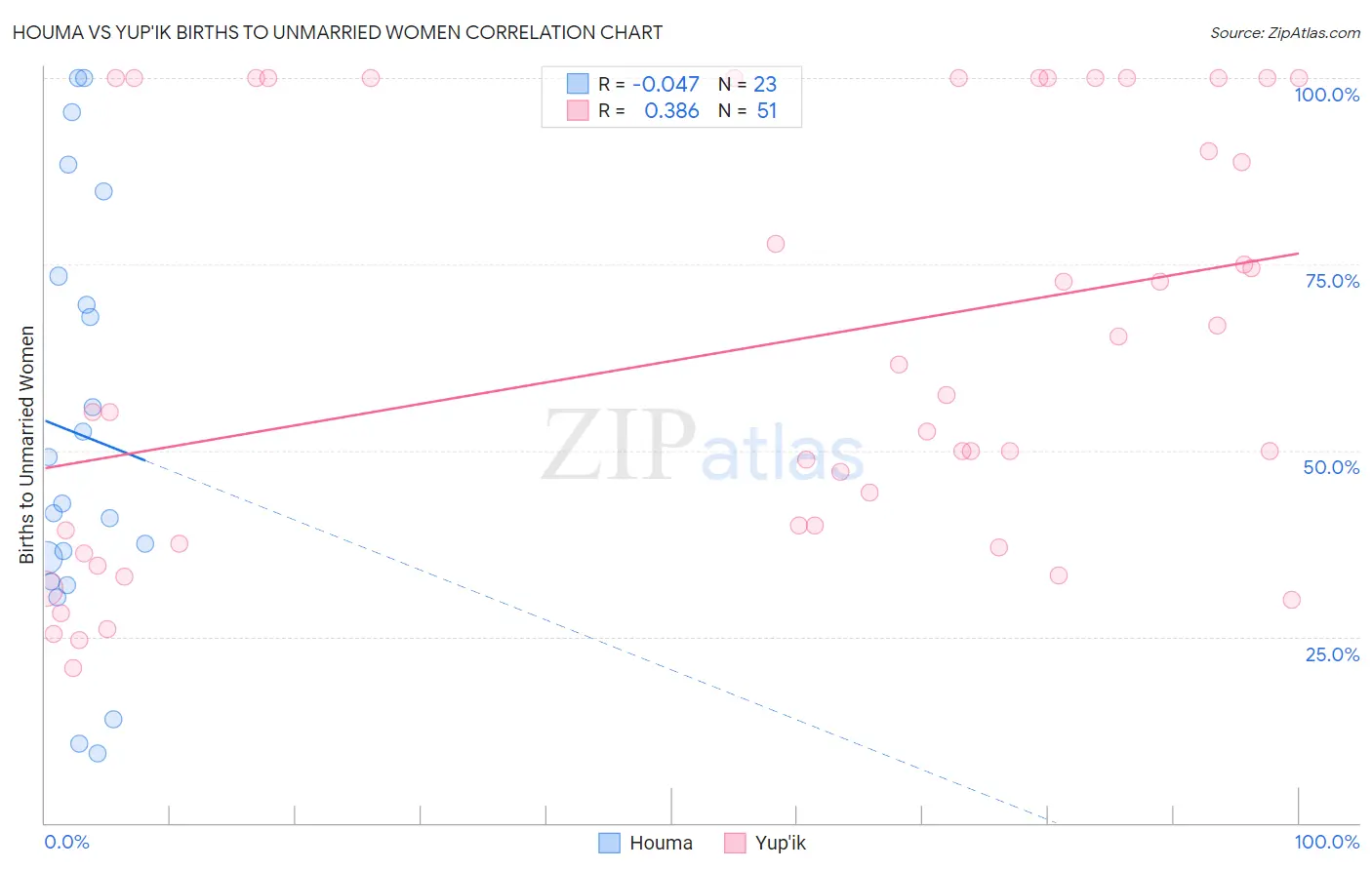 Houma vs Yup'ik Births to Unmarried Women