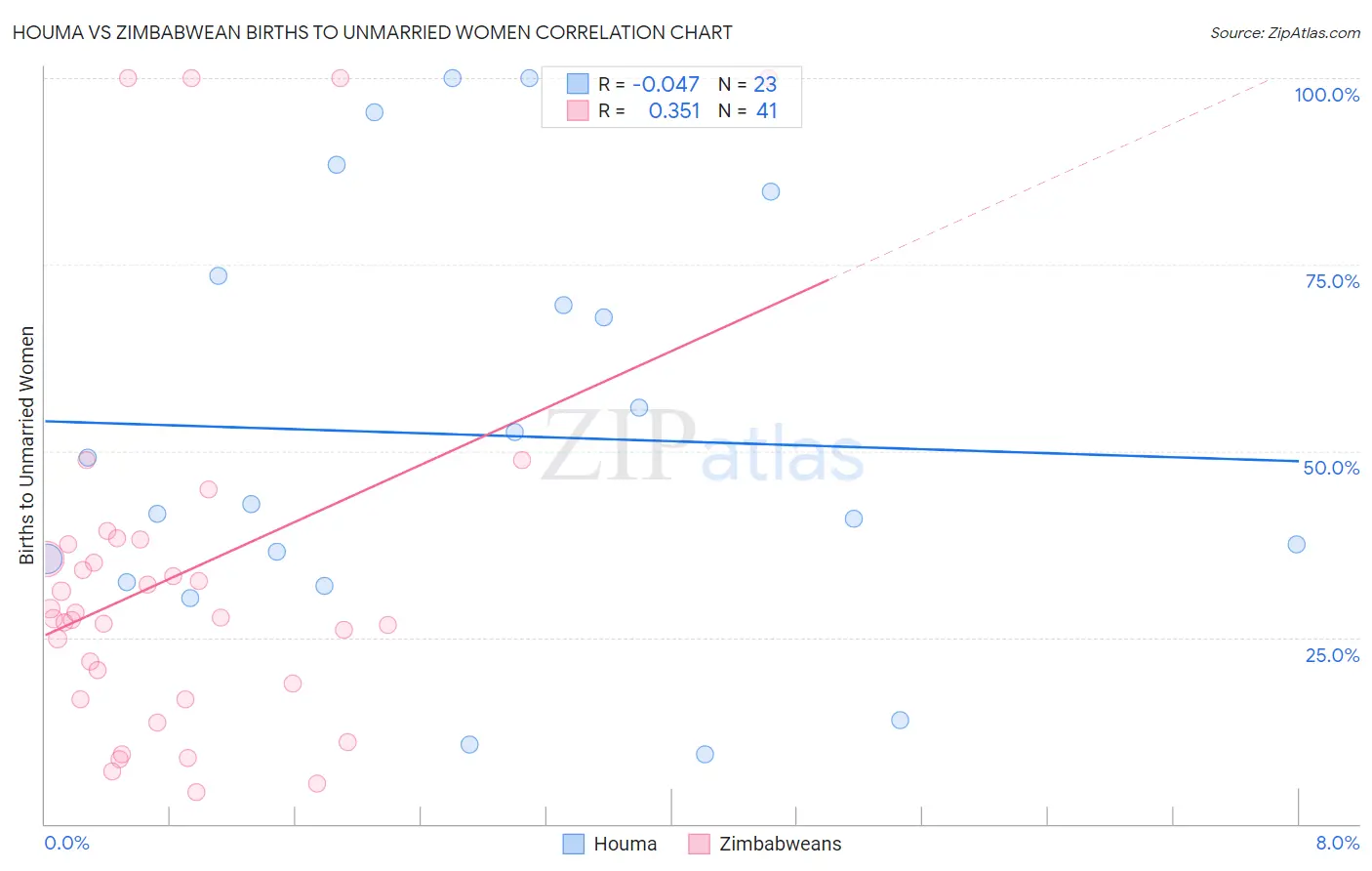 Houma vs Zimbabwean Births to Unmarried Women