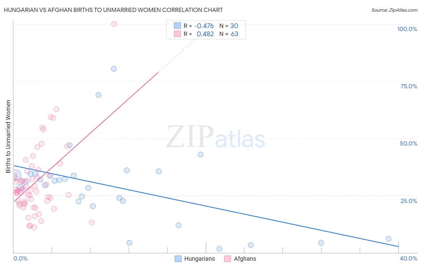 Hungarian vs Afghan Births to Unmarried Women