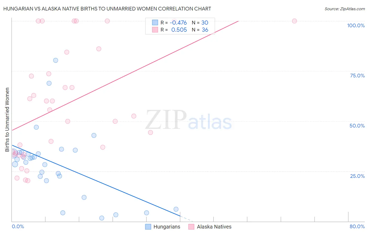 Hungarian vs Alaska Native Births to Unmarried Women