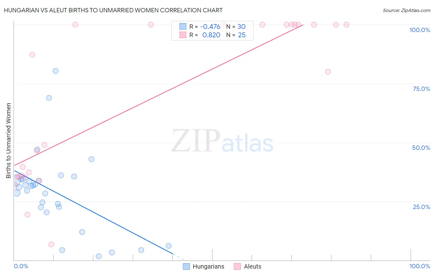 Hungarian vs Aleut Births to Unmarried Women