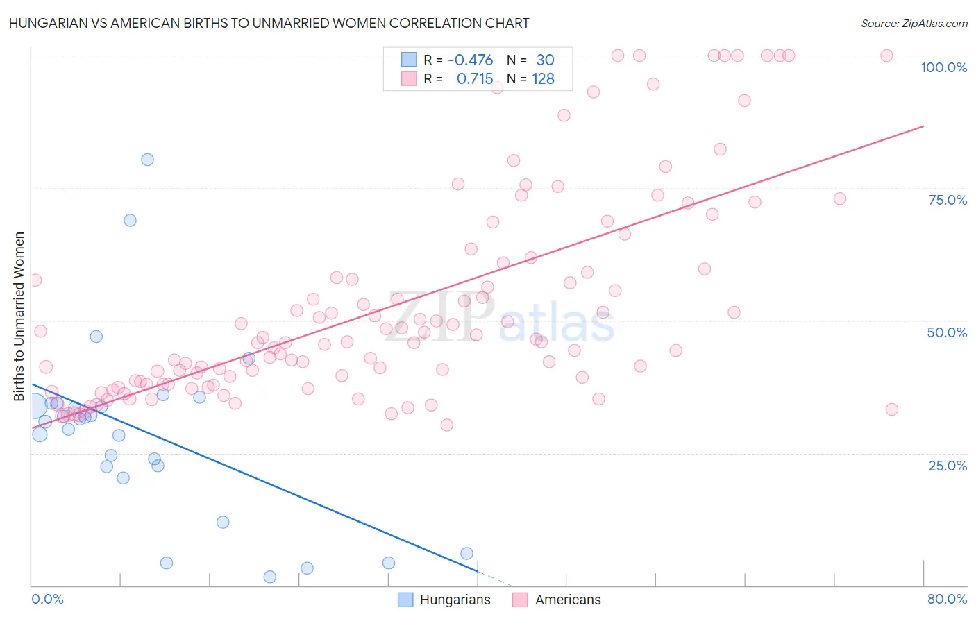 Hungarian vs American Births to Unmarried Women