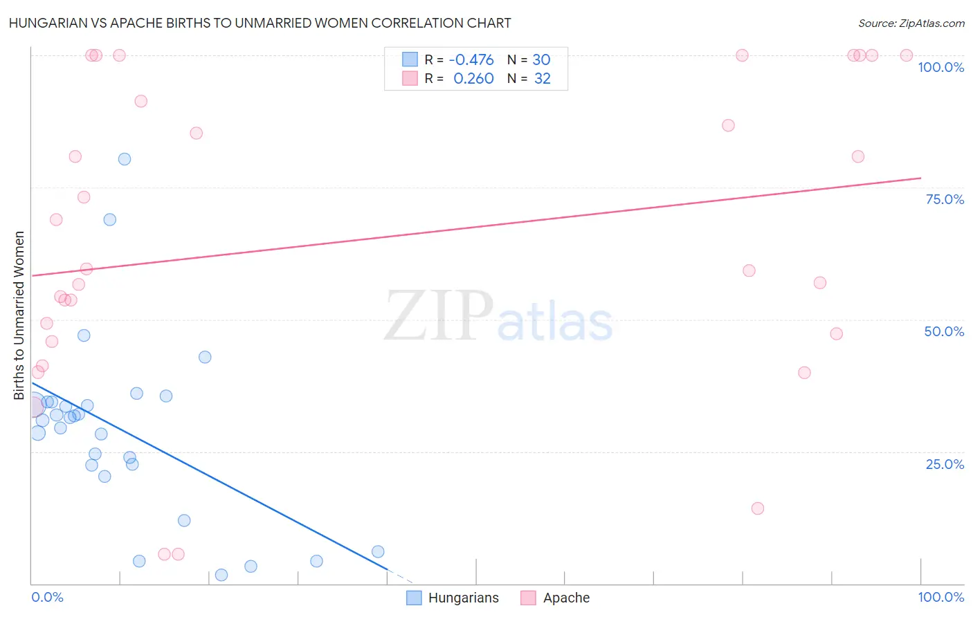 Hungarian vs Apache Births to Unmarried Women