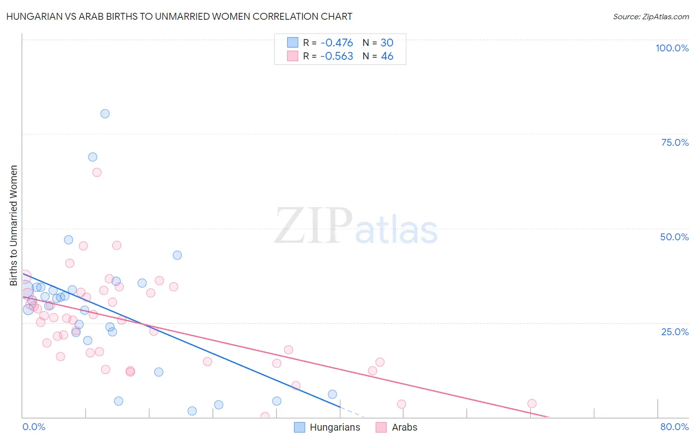 Hungarian vs Arab Births to Unmarried Women