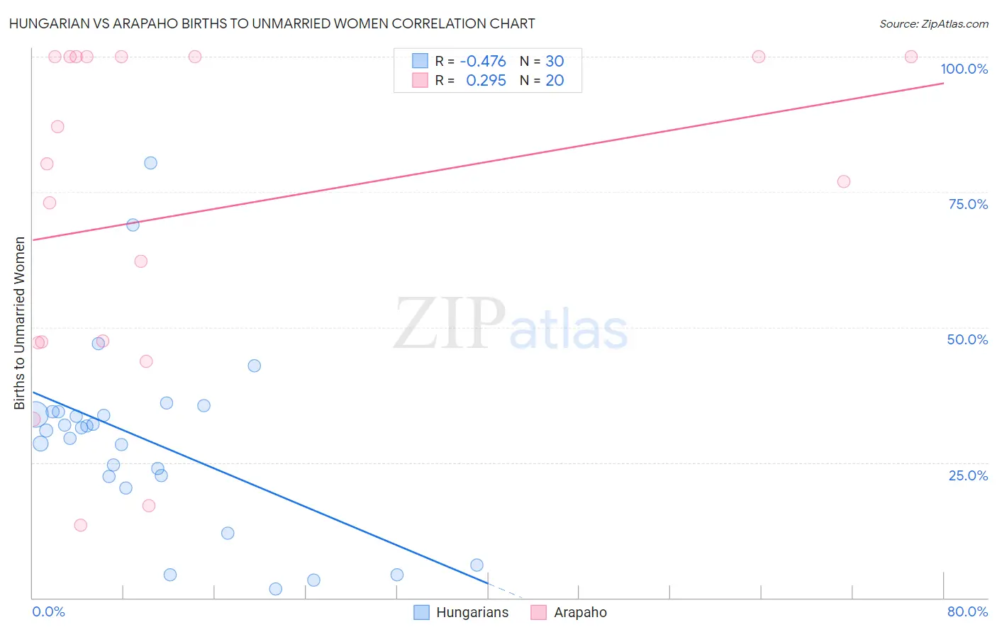 Hungarian vs Arapaho Births to Unmarried Women
