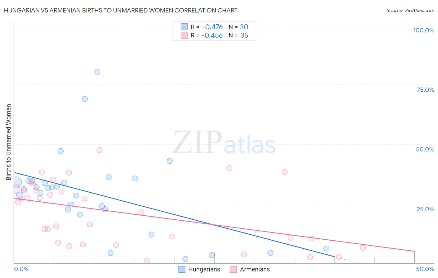 Hungarian vs Armenian Births to Unmarried Women