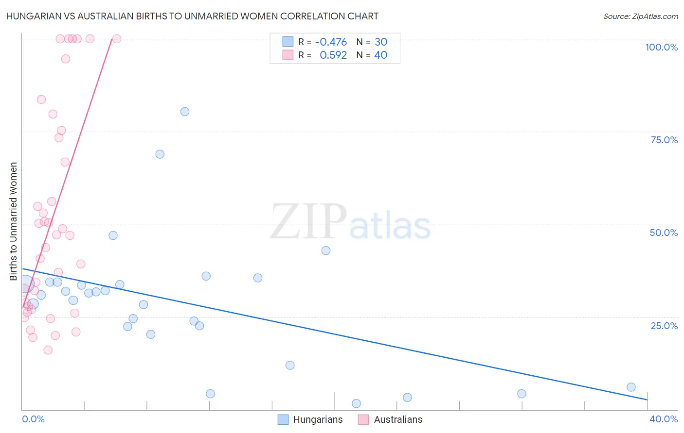 Hungarian vs Australian Births to Unmarried Women