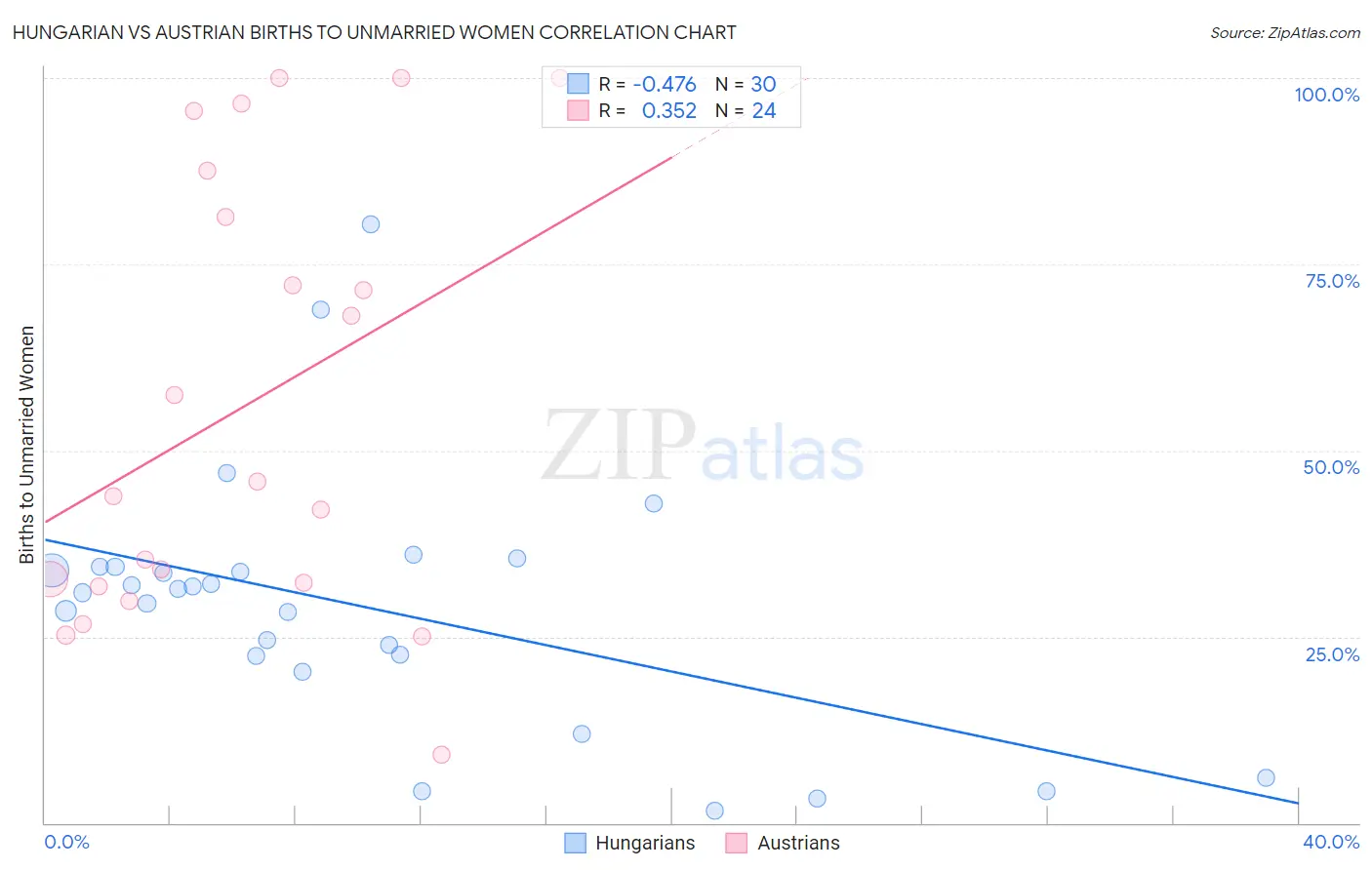 Hungarian vs Austrian Births to Unmarried Women