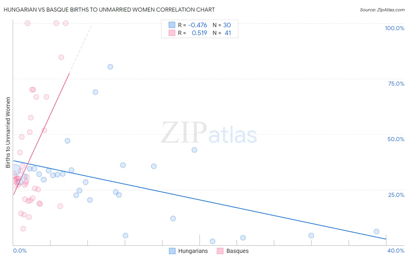 Hungarian vs Basque Births to Unmarried Women