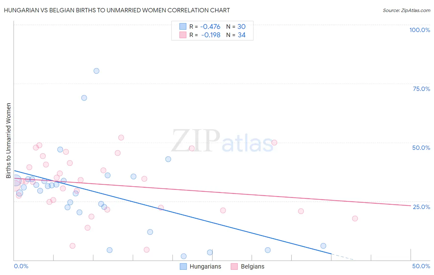 Hungarian vs Belgian Births to Unmarried Women