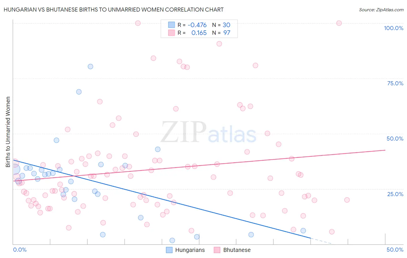 Hungarian vs Bhutanese Births to Unmarried Women