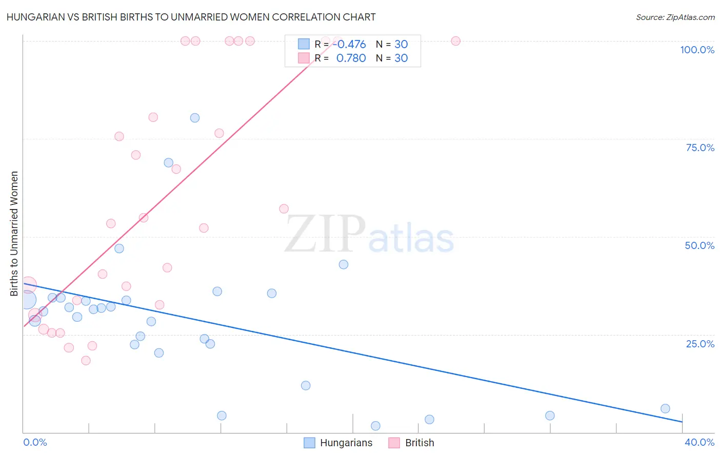 Hungarian vs British Births to Unmarried Women