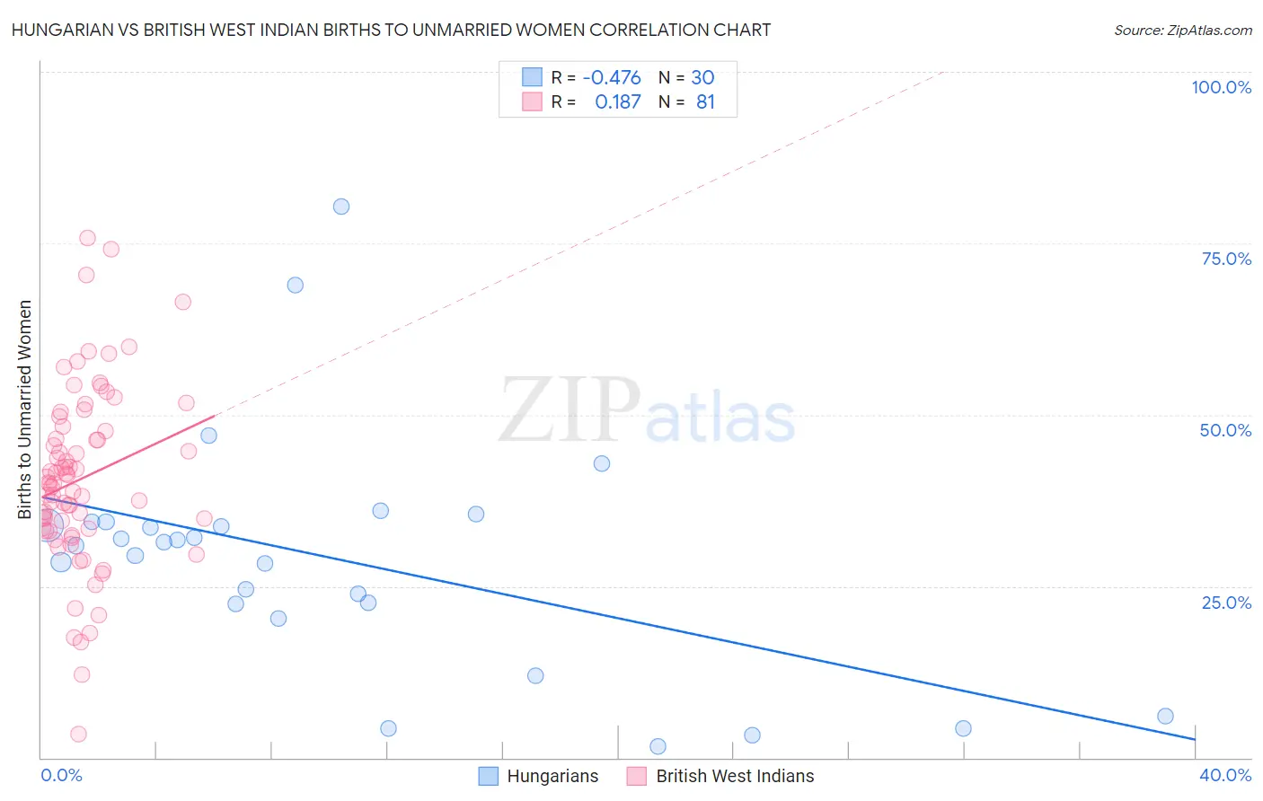 Hungarian vs British West Indian Births to Unmarried Women