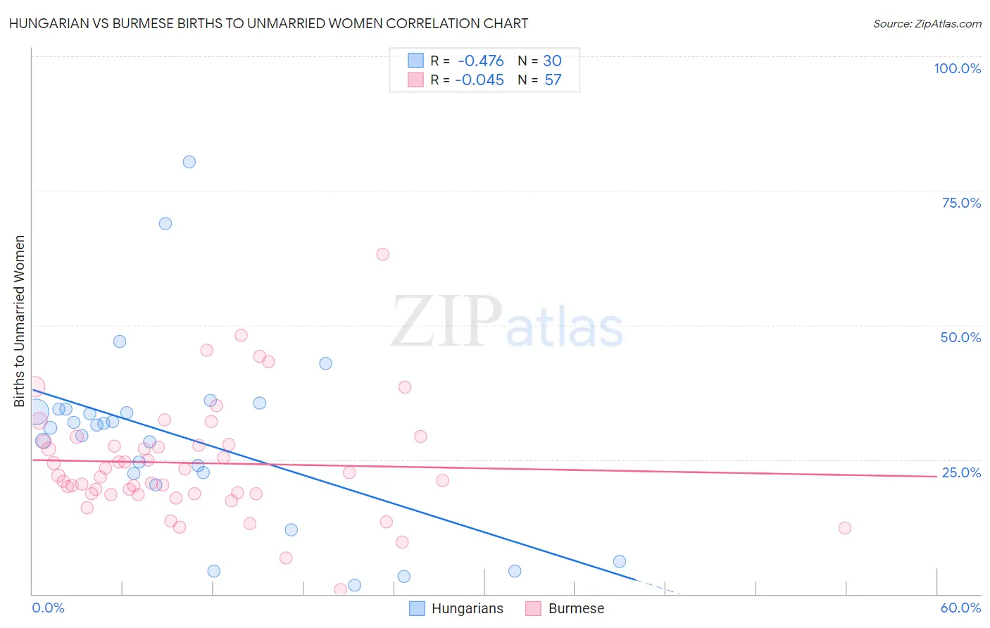 Hungarian vs Burmese Births to Unmarried Women