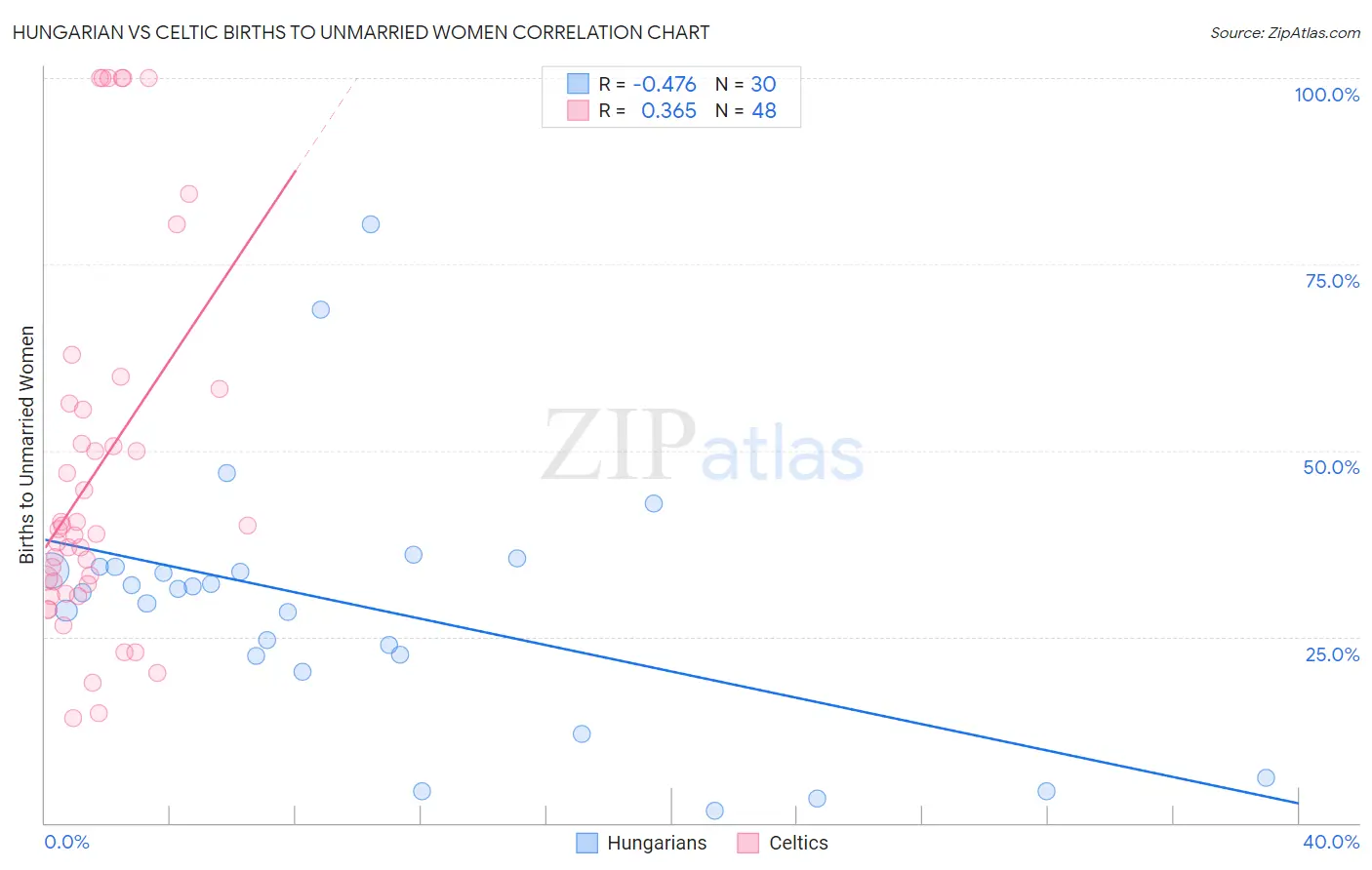 Hungarian vs Celtic Births to Unmarried Women