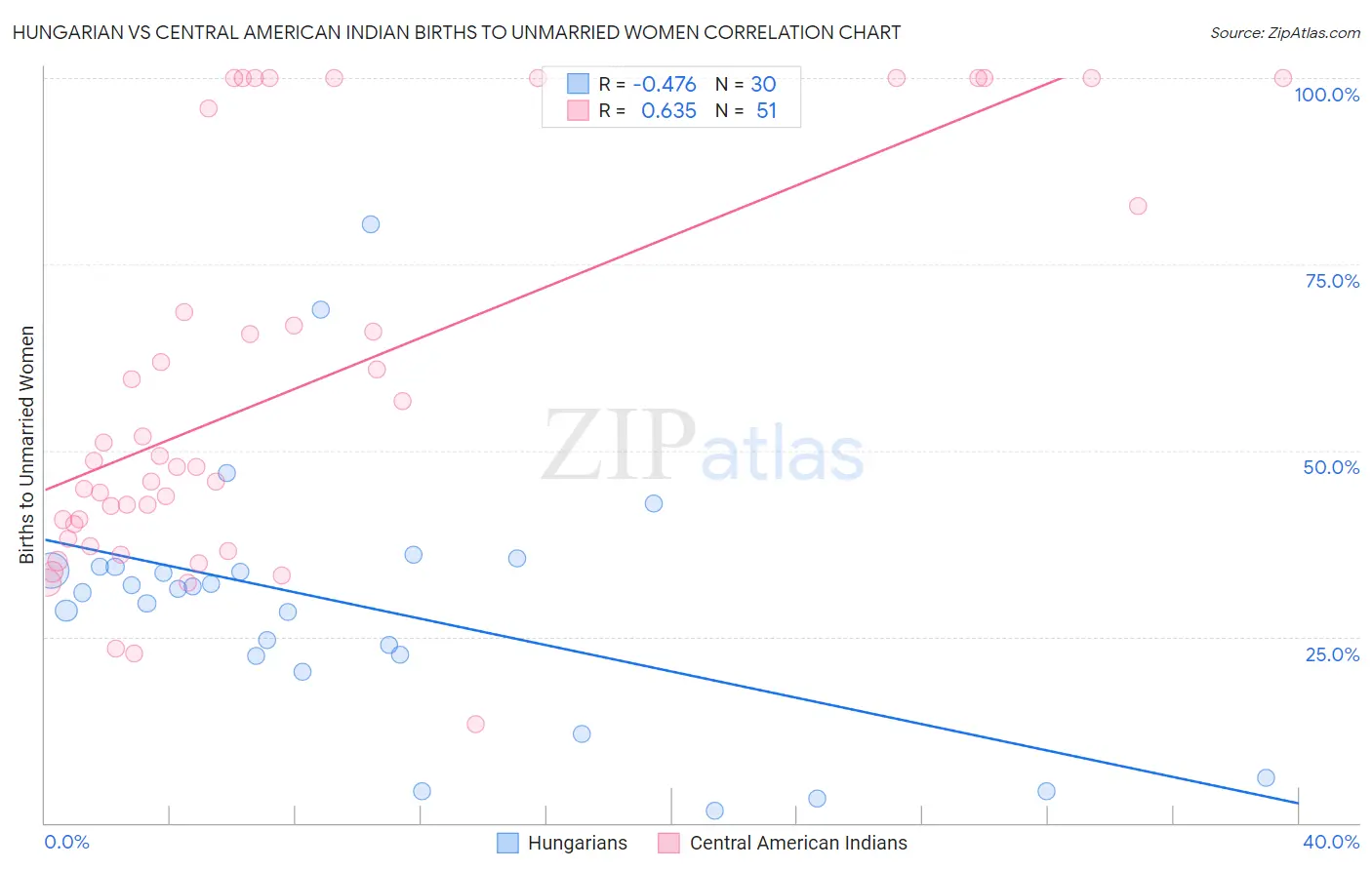 Hungarian vs Central American Indian Births to Unmarried Women