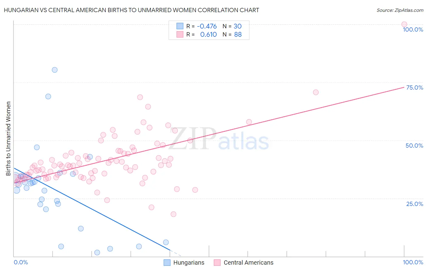 Hungarian vs Central American Births to Unmarried Women