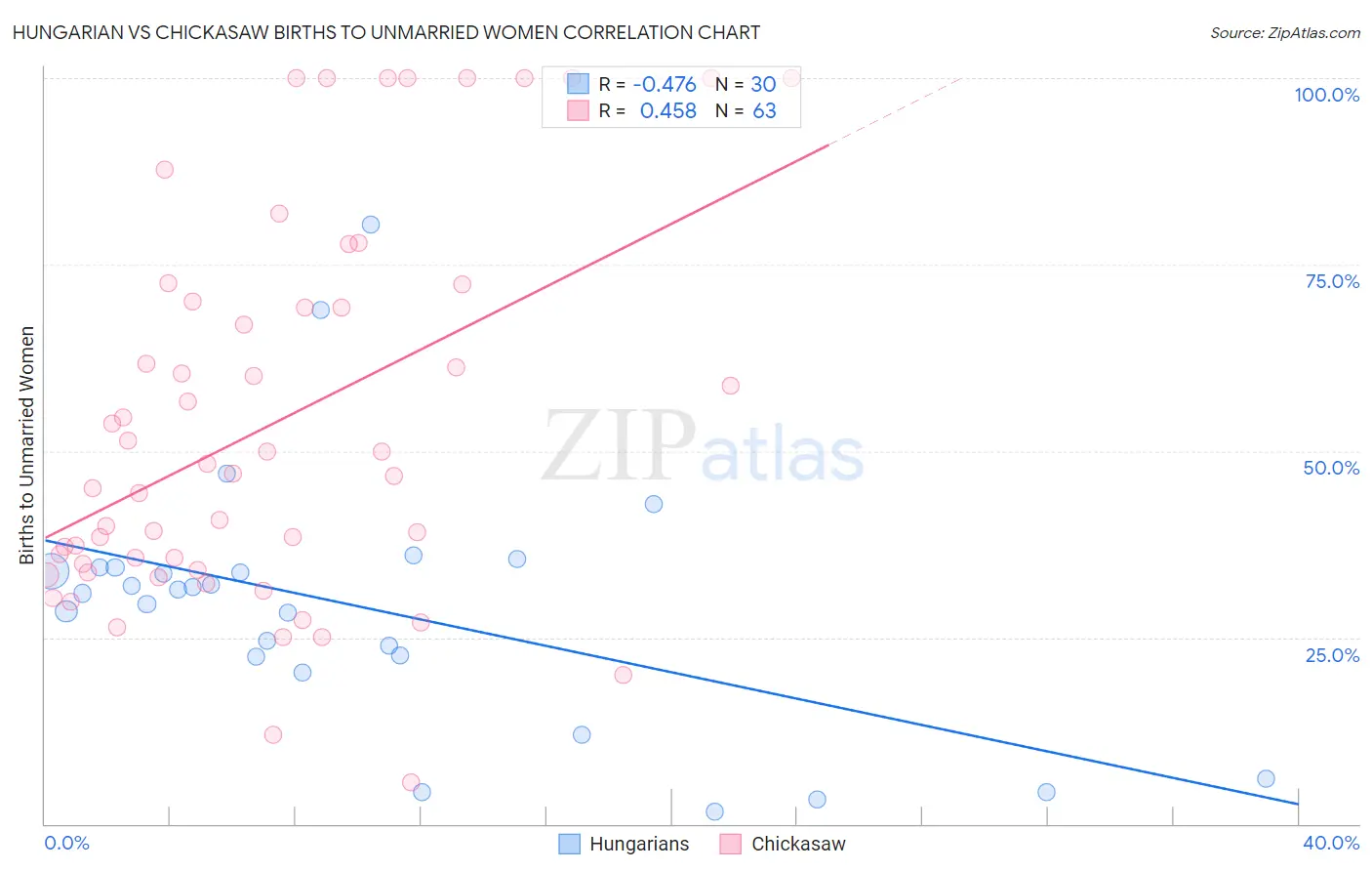 Hungarian vs Chickasaw Births to Unmarried Women