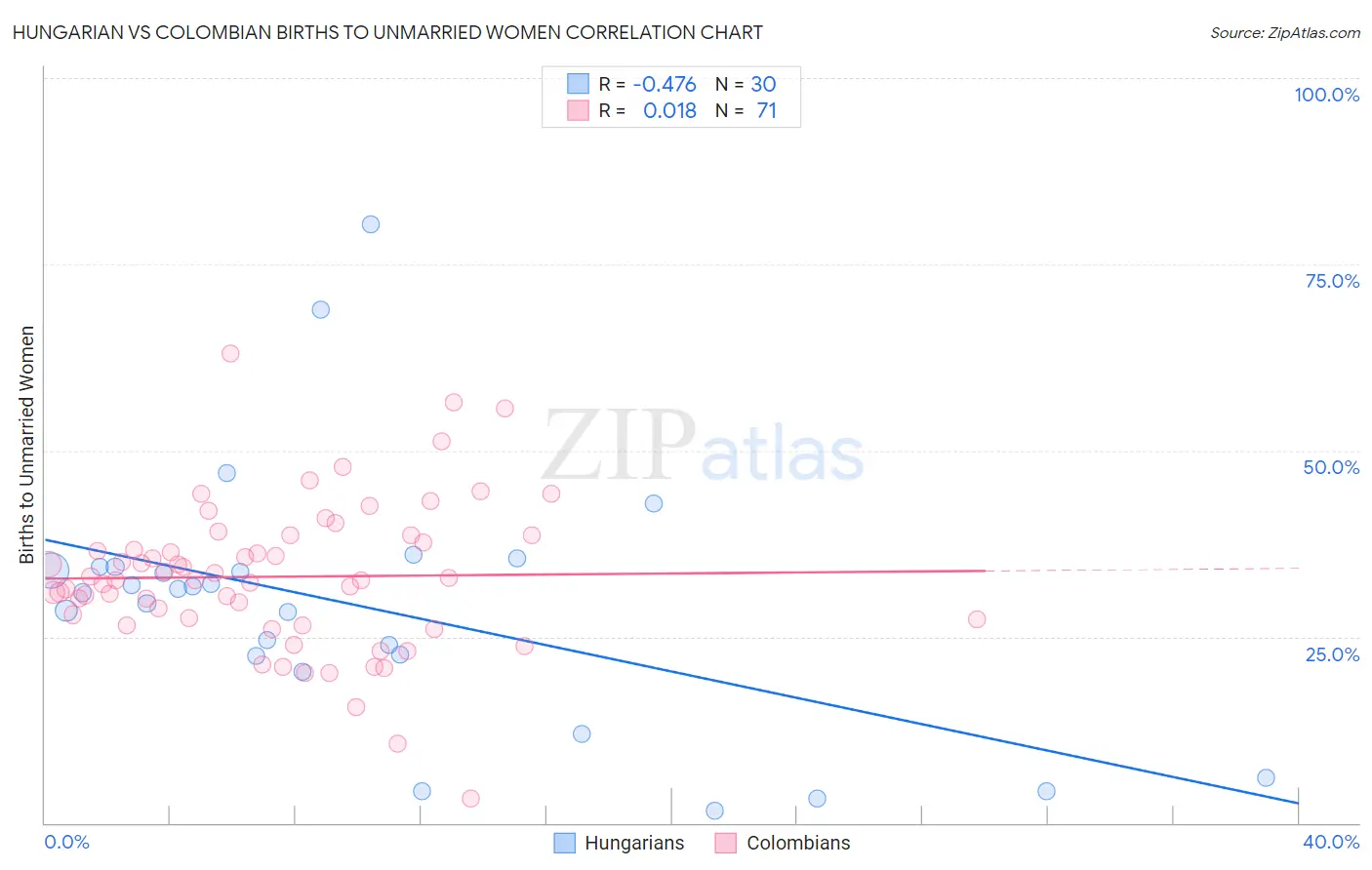 Hungarian vs Colombian Births to Unmarried Women