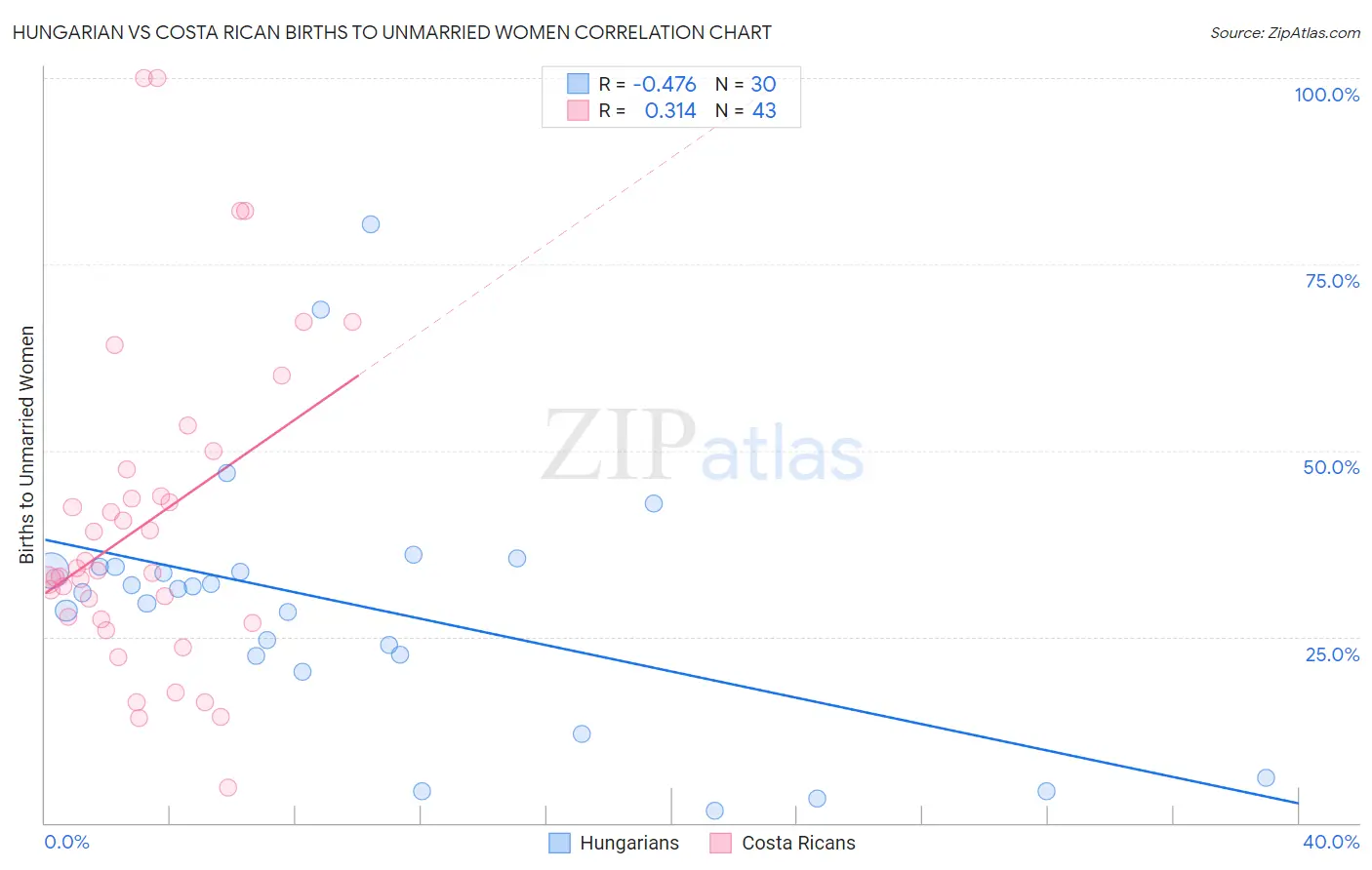 Hungarian vs Costa Rican Births to Unmarried Women