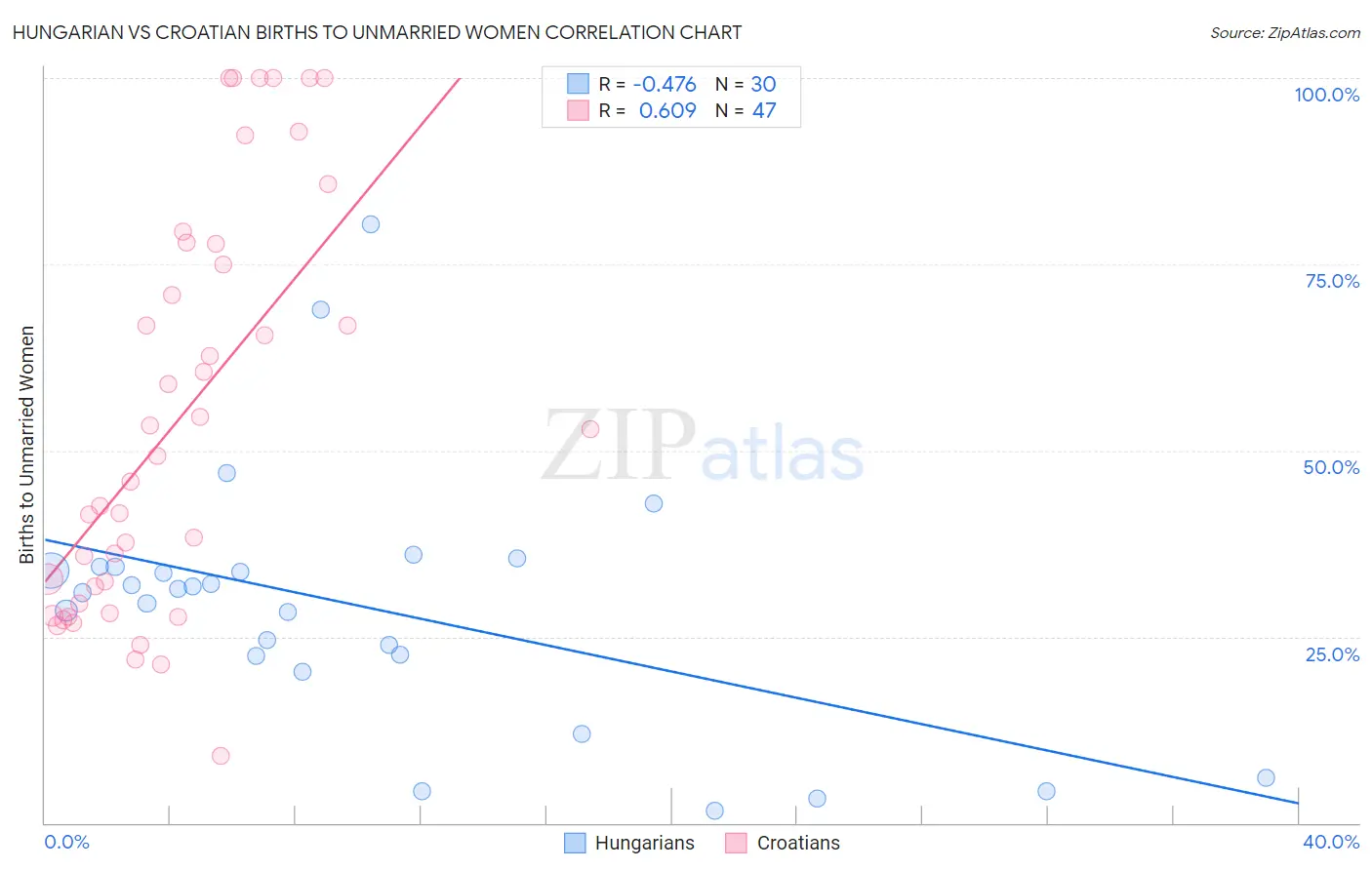 Hungarian vs Croatian Births to Unmarried Women