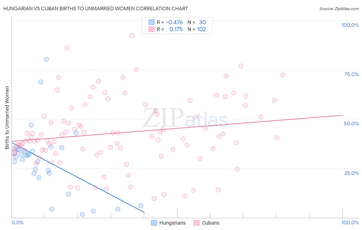 Hungarian vs Cuban Births to Unmarried Women